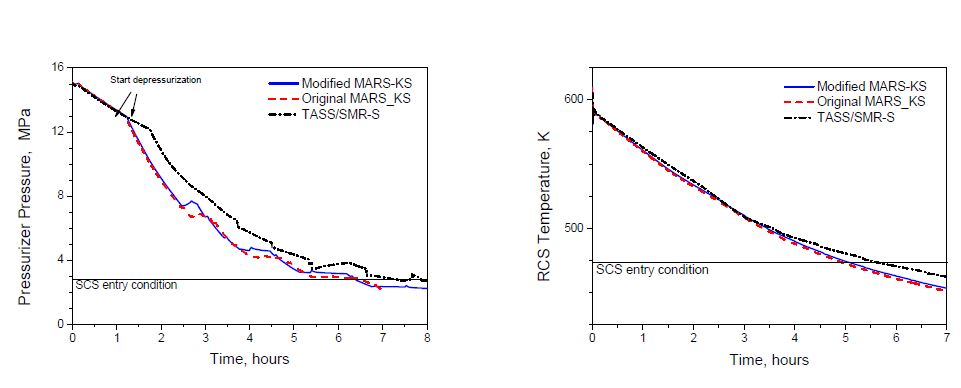 3-91: TASS/SMR-S 코드와 MARS-KS 코드 해석결과 비교