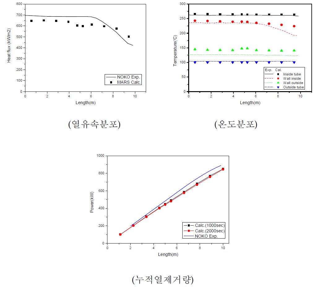 3-5: NOKO 실험 KAERI 해석 결과