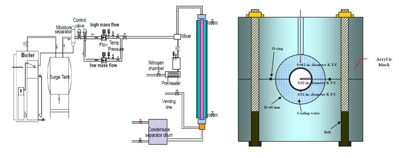 3-10: POSTECH 응축열전달 실험장치 및 온도계측 위치
