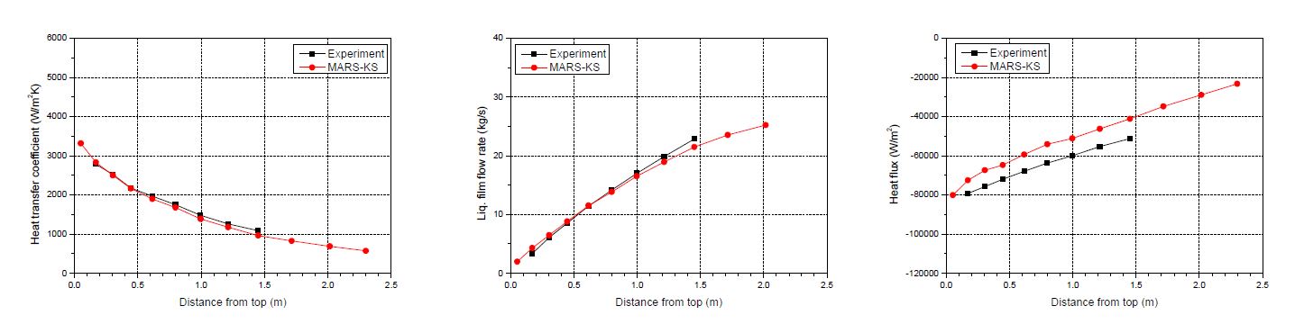 3-15: UCB-Kuhn calculation results for exp. 2.1-9