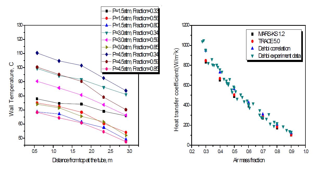 3-18: MIT-Dehbi 실험 응축관 온도 및 열전달계수