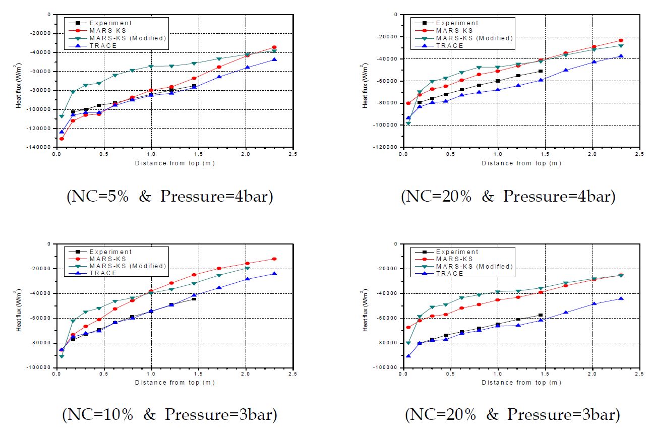 3-29: UCB-Kuhn Heat Flux Comparision