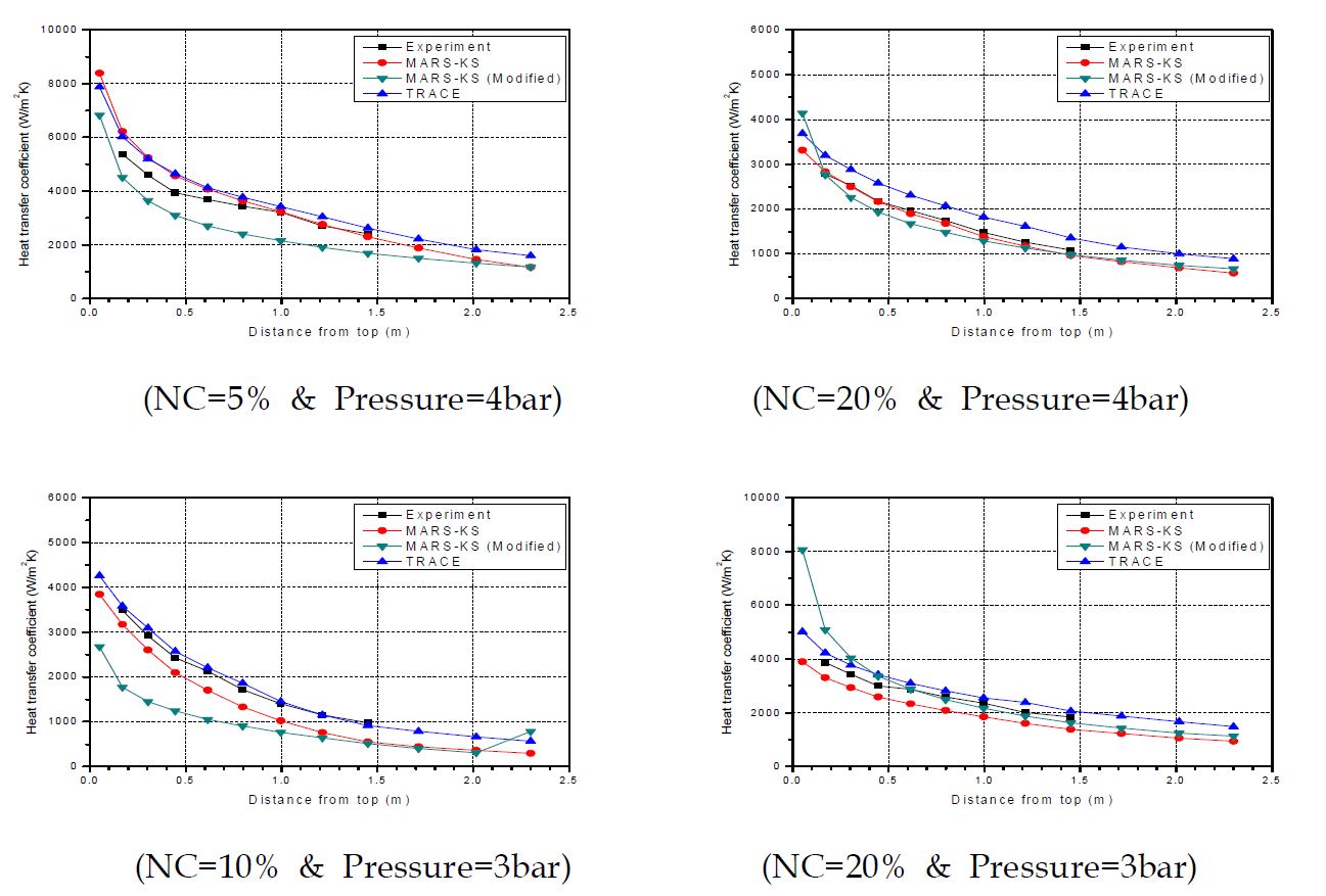 3-30: UCB-Kuhn Heat Transfer Coefficient Comparision