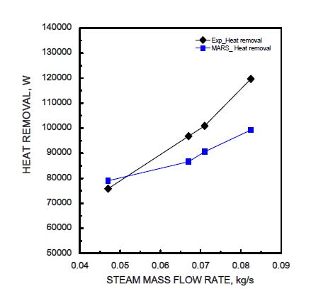 3-45: KAIST 응축 열전달 실험 열제거량