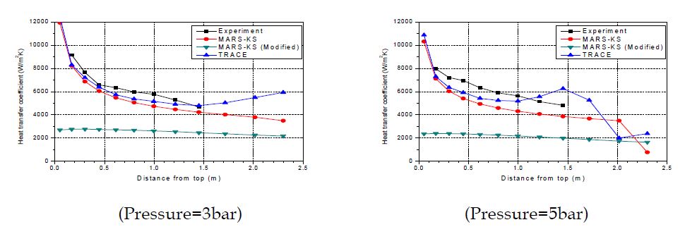 3-49: UCB-Kuhn Heat Transfer Coefficient Comparision