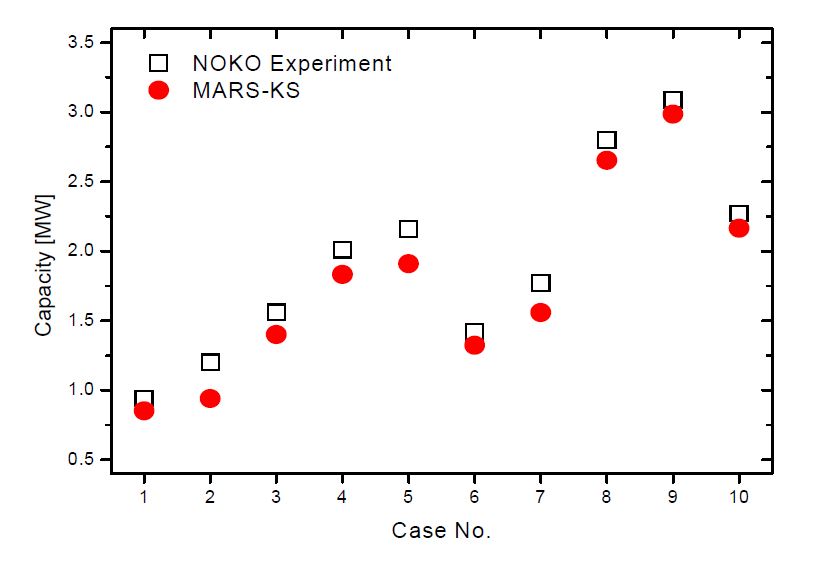 3-57: NOKO 실험 열제거 성능 해석 결과