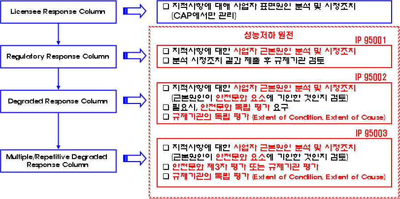 그림 3.2.4-2 Action Matrix Column별 공통현안 (안전문화 포함) 관련 조치