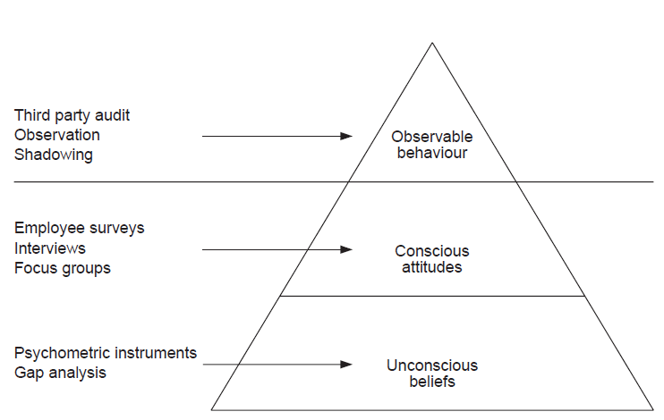 그림 3.2.5-3 Edgar Schein의 Culture Model을 활용한 안전문화 주요 구성요소(Components) 평가 방안