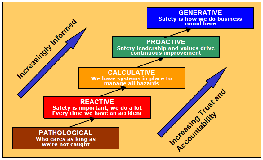 그림 3.2.5-7 안전문화 발전 5단계 모델