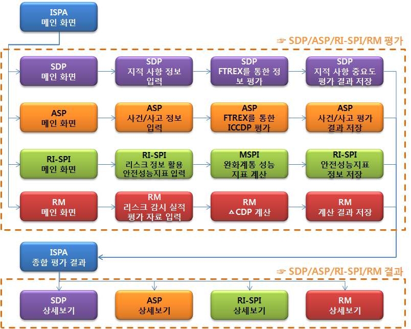 그림 3.3.2-1 ISPA 시스템 구성 및 평가 체계