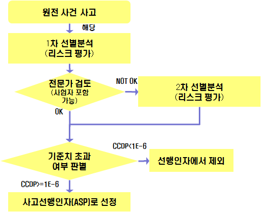 그림 3.2.2-1 국내 원전 사건/사고 리스크 평가방법론