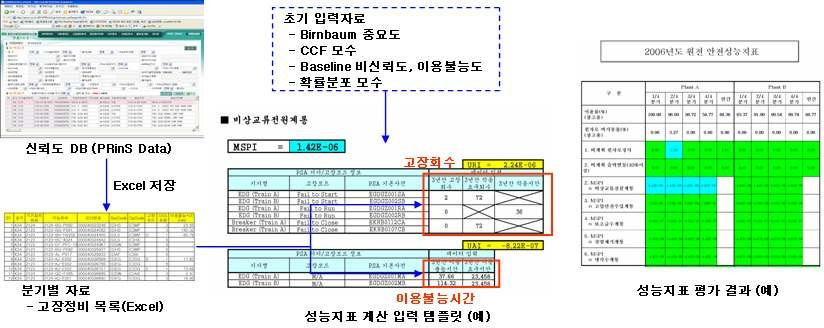 그림 3.2.3-3 MSPI 적용 원전 안전성능지표 보고서 작성체계