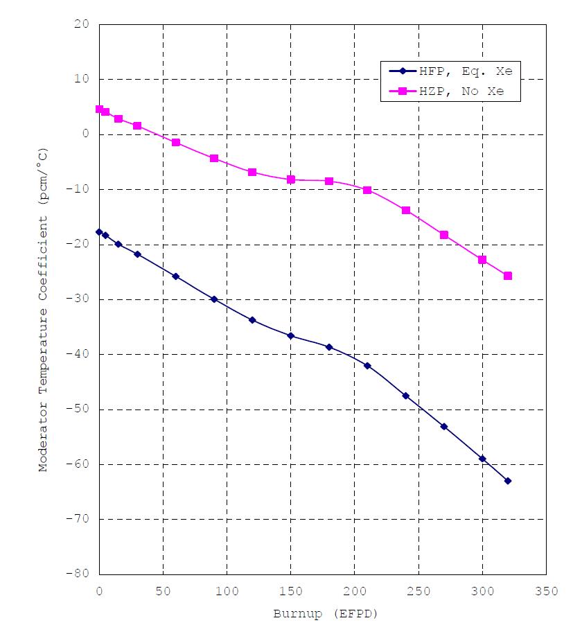 감속재 온도계수 (평형노심, 전제어봉 인출, 임계)