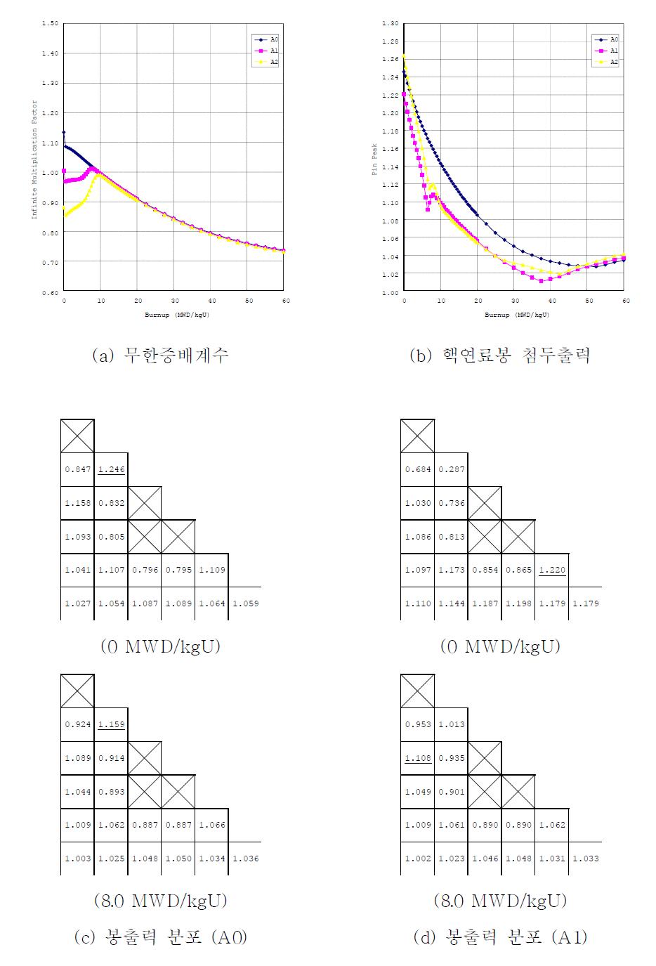 핵연료집합체 A (2.55/1.55 w/o)