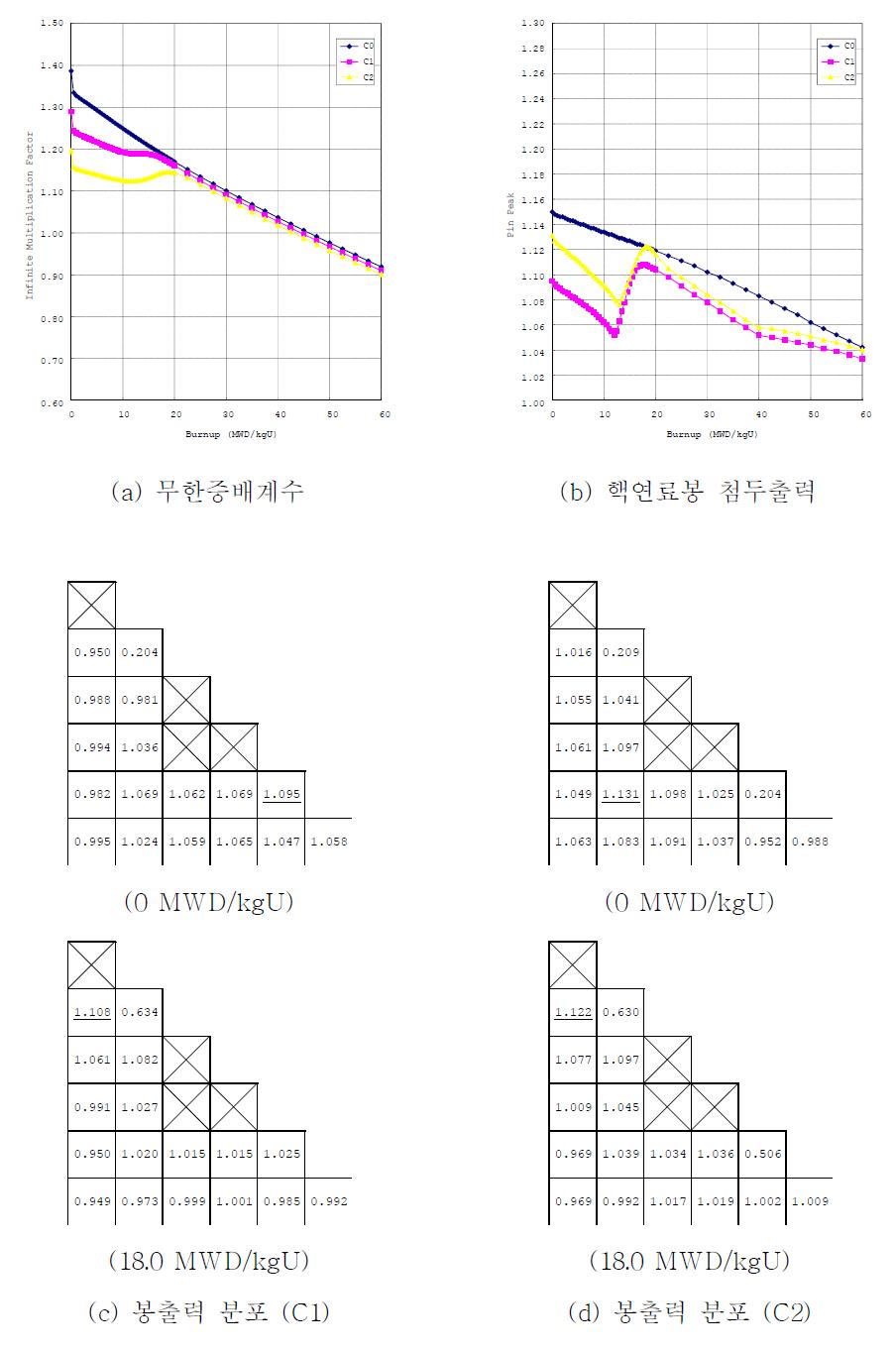 핵연료집합체 C (6.50/5.50 w/o)