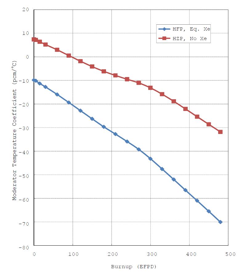 감속재 온도계수 (평형노심, 전제어봉 인출, 임계)