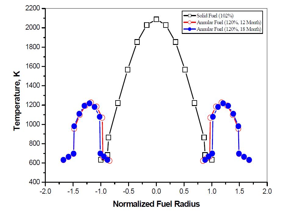 정상상태시 반경방향 핵연료 온도 비교