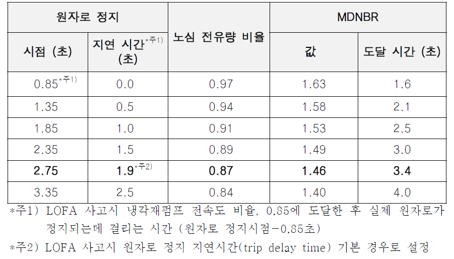 냉각재펌프 전속도 분율 0.948 도달 이후 원자로 정지까지 걸리는 시간에 따른 MDNBR 민감도 분석 (원통형핵연료 노심 해석 결과)