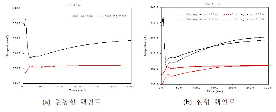 냉각재 온도의 비교