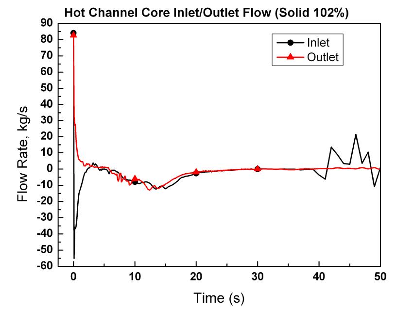 고온 핵연료집합체 채널 입출구 유량 (원통형 핵연료)