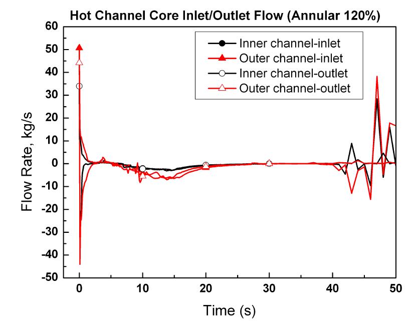 고온 핵연료집합체 채널 입출구 유량 (이중냉각 핵연료)