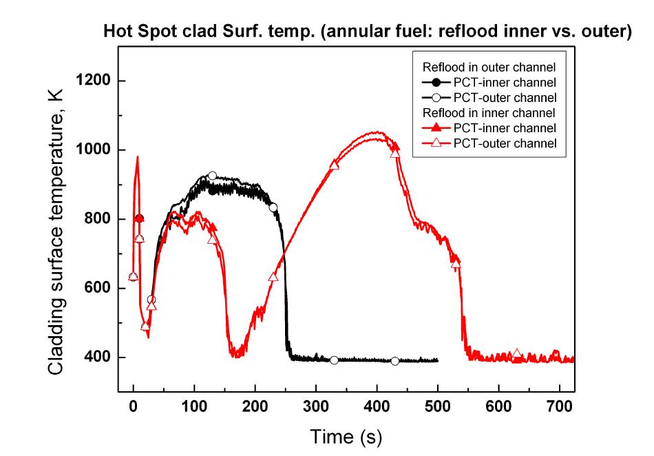 재관수 모델 위치에 따른 피복재 표면 온도 비교 (이중냉각 핵연료)