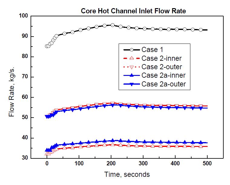 노심 고온 채널 입구 유량