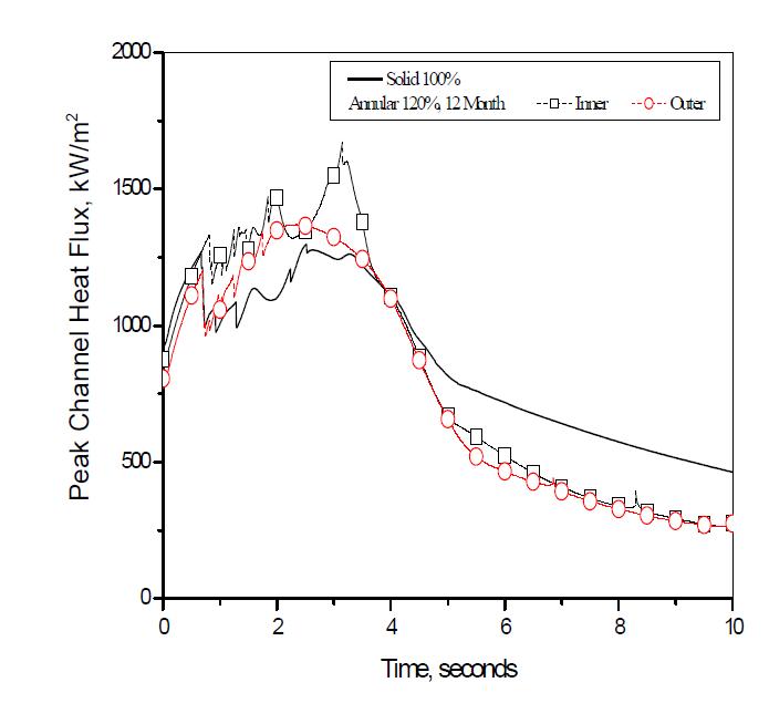 고온 채널 피복재 표면에서 열유속 (원통형 핵연료와 12개월 주기 환형 핵연료)