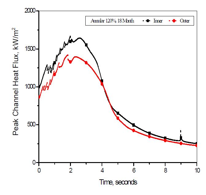 고온 채널 피복재 표면에서 열유속 (12개월 주기 환형 핵연료)