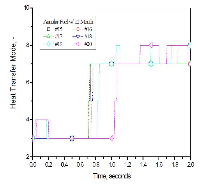 12개월 주기 환형 핵연료 피복재 표면에서 열전달 모드