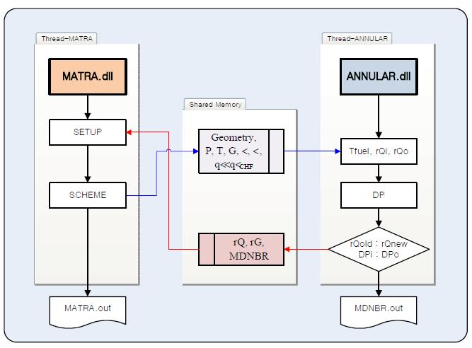 MATRA-AF 구조 및 자료 흐름