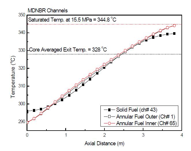 MDNBR 부수로에서의 축방향 냉각수 온도 변화