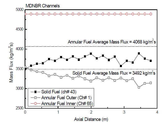 MDNBR 부수로에서의 축방향 질량유속의 변화