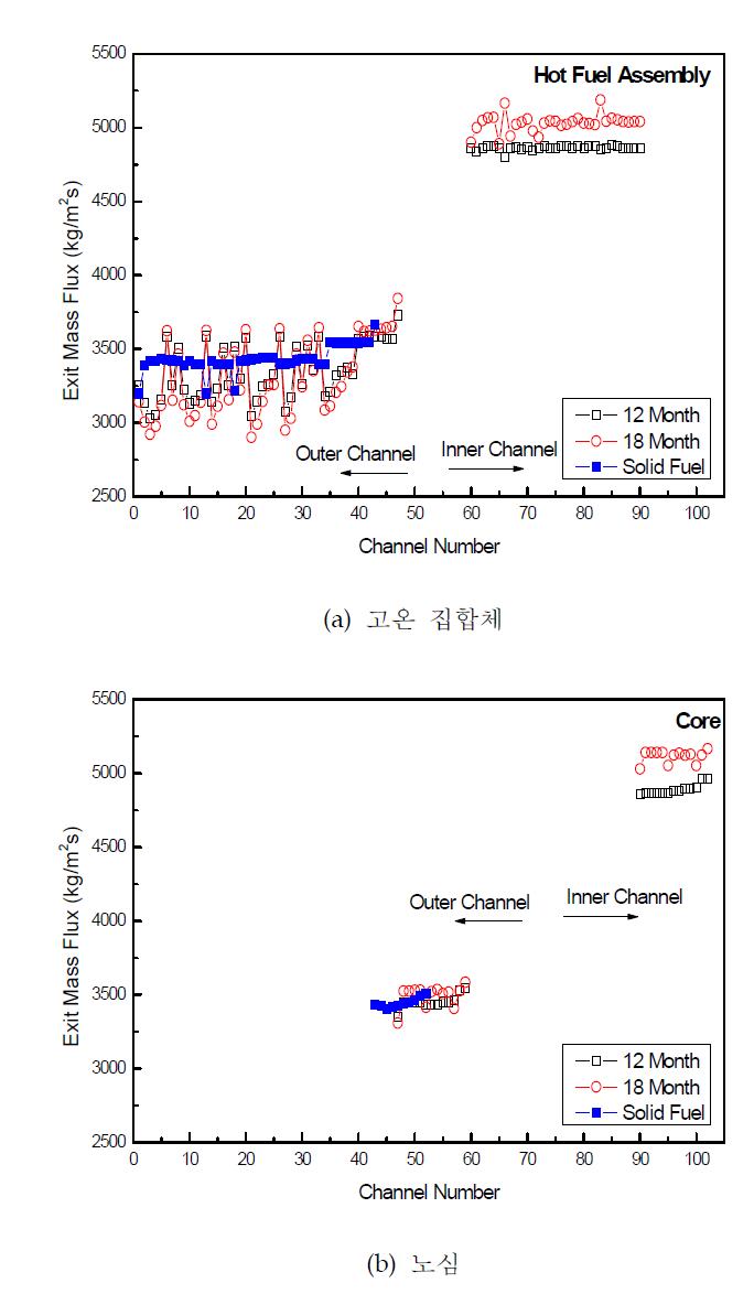 고온 집합체 및 노심 출구에서 질량유속 분포