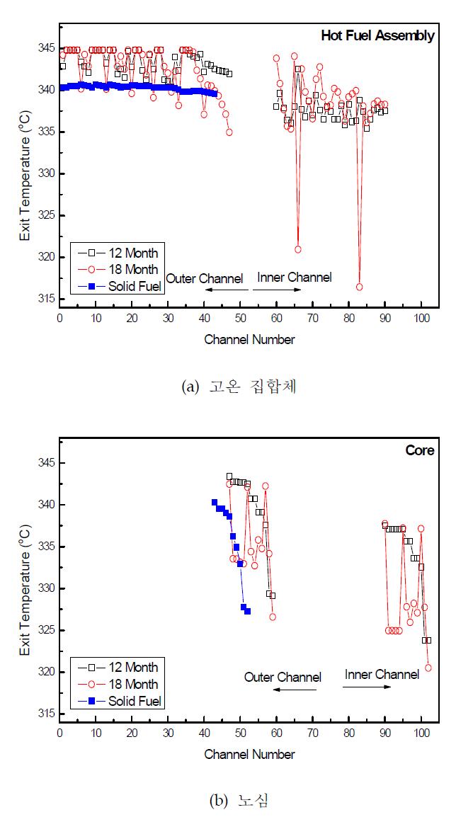 고온 집합체 및 노심 출구에서 출구온도 분포