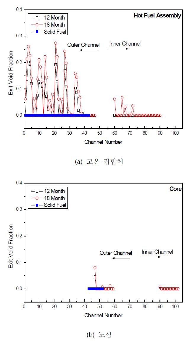 고온 집합체 및 노심 출구에서 기포율 분포