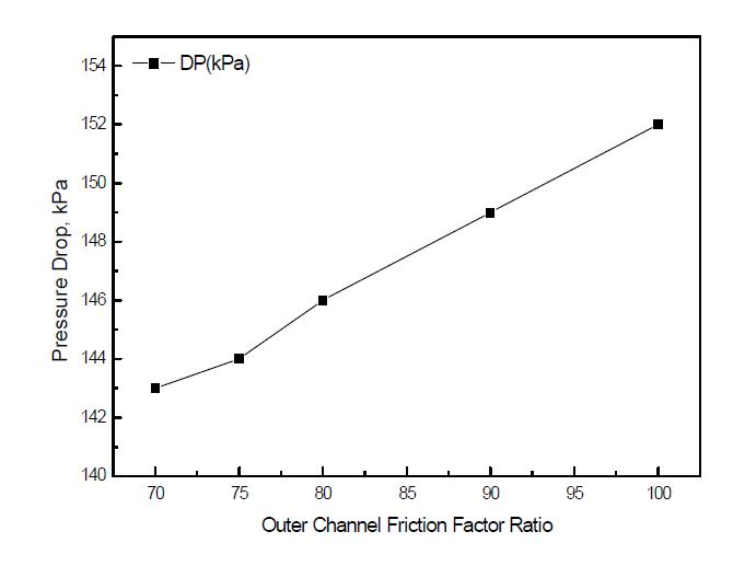 외부수로 마찰손실계수 변화에 따른 노심 압력손실의 변화