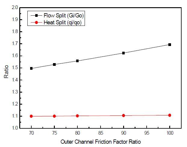 외부수로 마찰손실계수 변화에 따른 유량분리비 및 열분리비의 변화