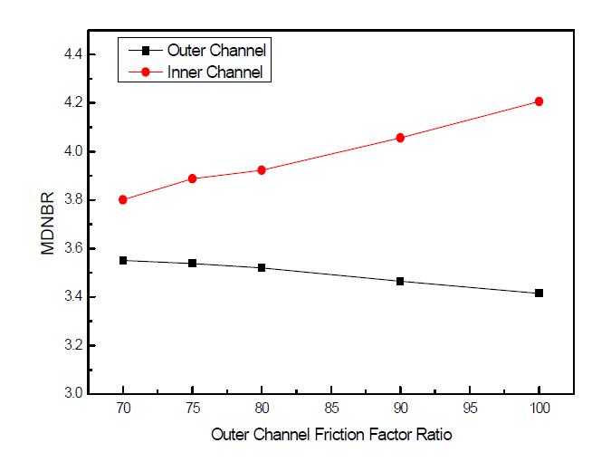 외부수로 마찰손실계수 변화에 따른 MDNBR의 변화