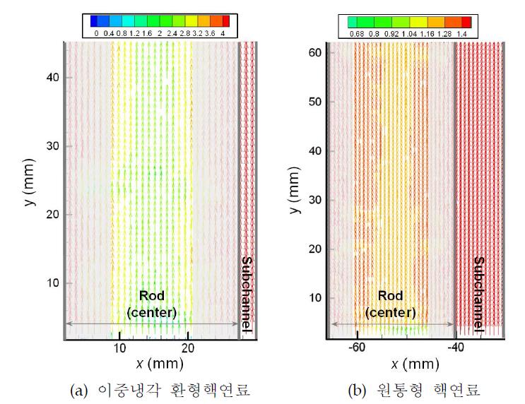 지지격자가 없는 경우의 주방향 평균 속도에 대한 벡터 (Re≒27000).