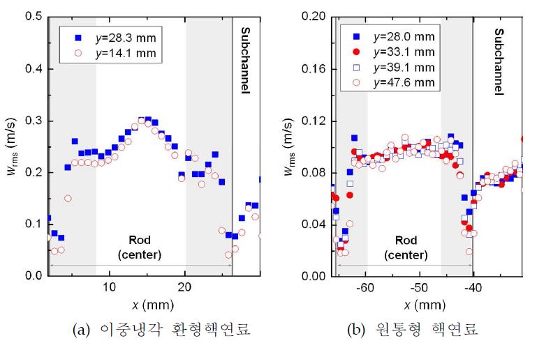 지지격자가 없는 경우 위치에 따른 횡방향 속도의 RMS 값 분포 (Re≒27000).