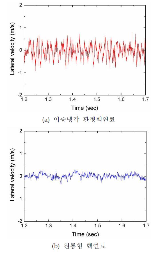 시간에 따른 횡방향 속도 (Re≒27000).