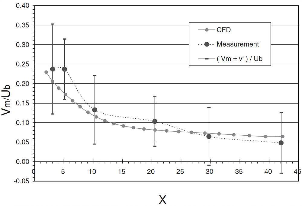 혼합날개에서 떨어진 거리 (X=z/Dh)와 주방향 평균속도와 횡방향 속도비 (     )간의 관계[3-7].