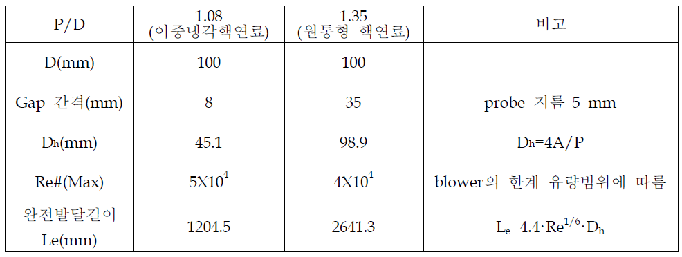 유로 치수 및 실험 조건.