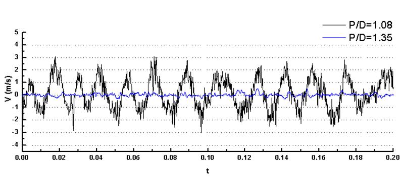 좁은 간격(P/D=1.08)과 넓은 간격(P/D=1.35)의 간극 중심에서 시간에 따른 횡방향 속도 변화.