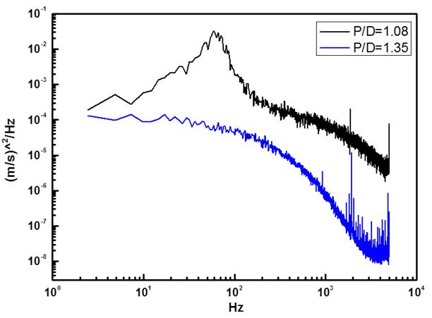 좁은 간격(P/D=1.08)과 넓은 간격(P/D=1.35)의 간극 중심에서 횡방향 속도 성분 주파수 분석 결과.
