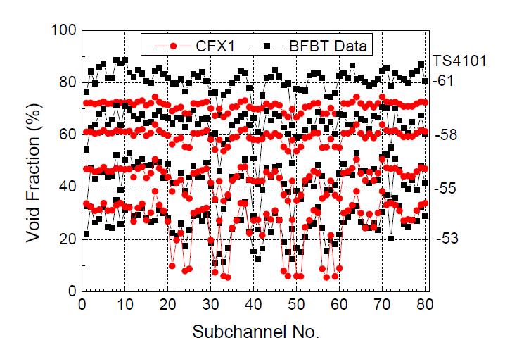 Comparisons of the subchannel void distributions for the BFBT benchmark