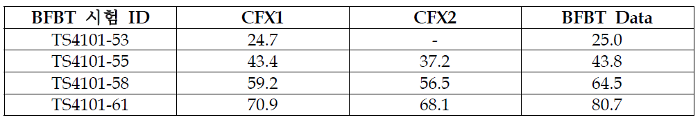 Cross-sectional averaged exit void fraction for BFBT test assembly 4