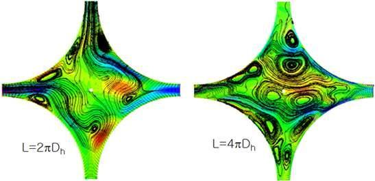 Secondary flows for different axial lengths