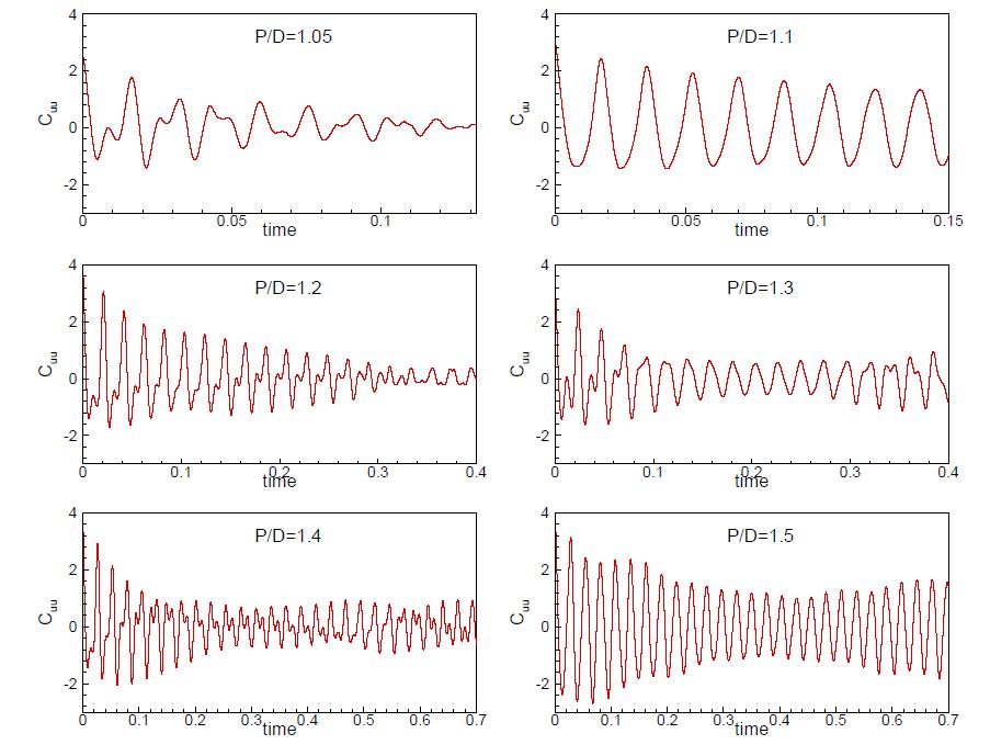 Autocorrelation of v-velocity